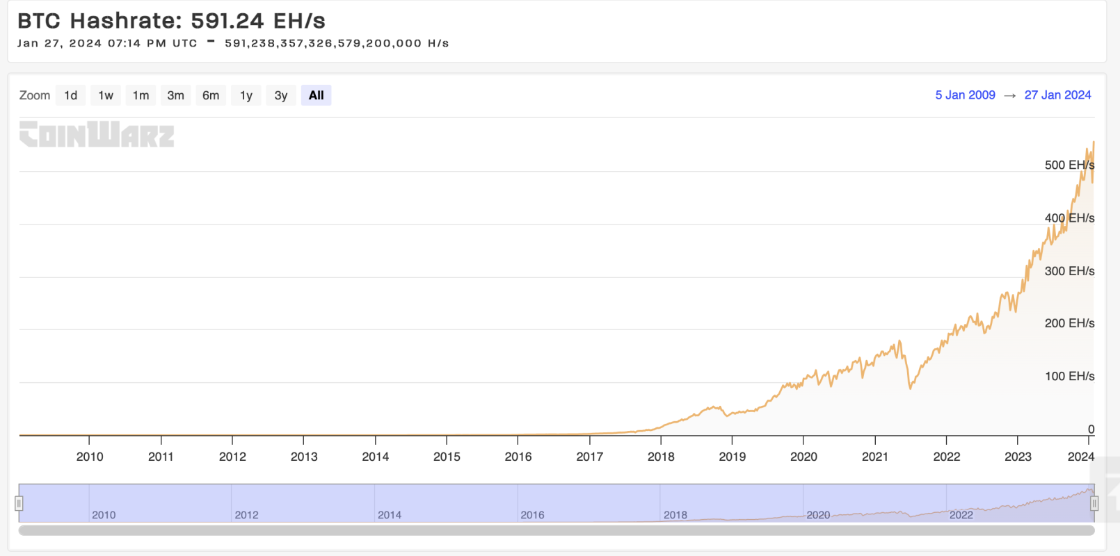 Hashrate Chart Hashrate Chart
