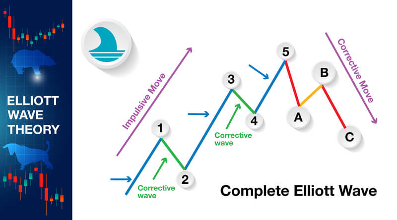 Wie funktioniert die Elliott-Wellen-Theorie? Wie funktioniert die Elliott-Wellen-Theorie?
