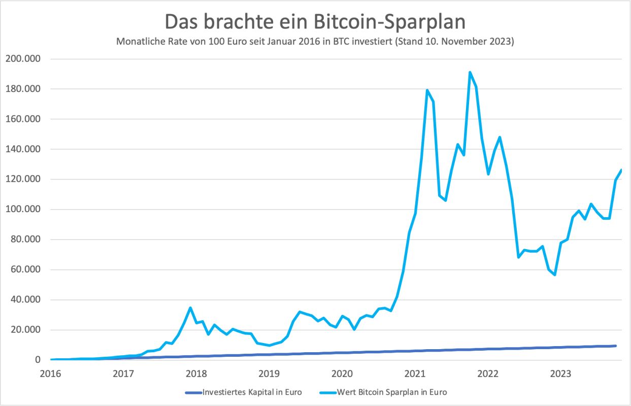 Bitcoin Sparplan Bitcoin Sparplan